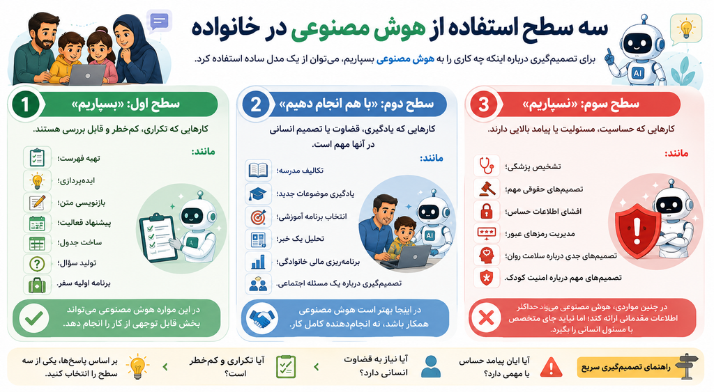 فرصت و تهدید هوش مصنوعی در خانواده