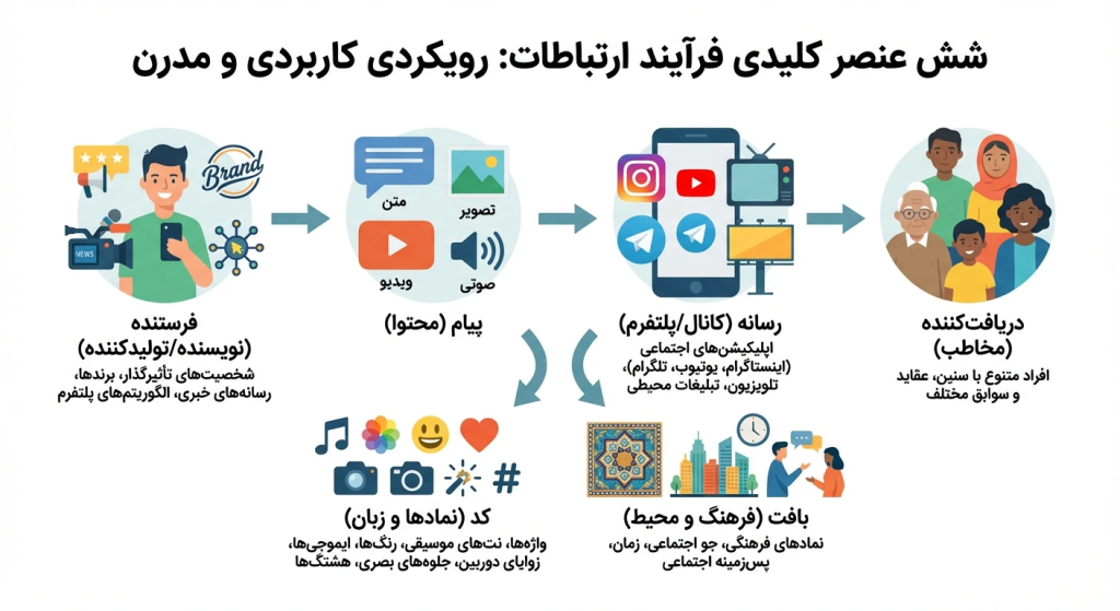 پاورپوینت درس ۳ سواد رسانه ۵ گانه سوادرسانه ای