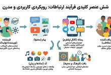 پاورپوینت درس ۳ سواد رسانه ۵ گانه سوادرسانه ای