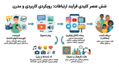 پاورپوینت درس ۳ سواد رسانه ۵ گانه سوادرسانه ای