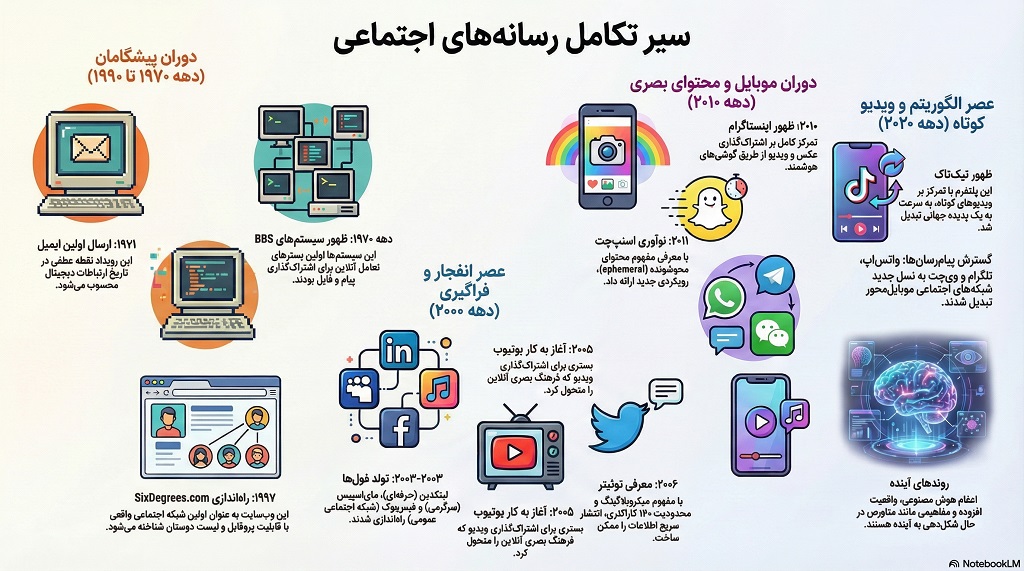 تاریخچه شکلگیری و تحول رسانههای اجتماعی